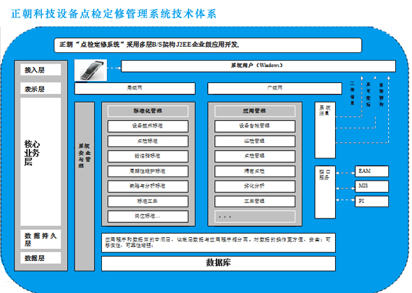 设备点检定修管理系统技术体系