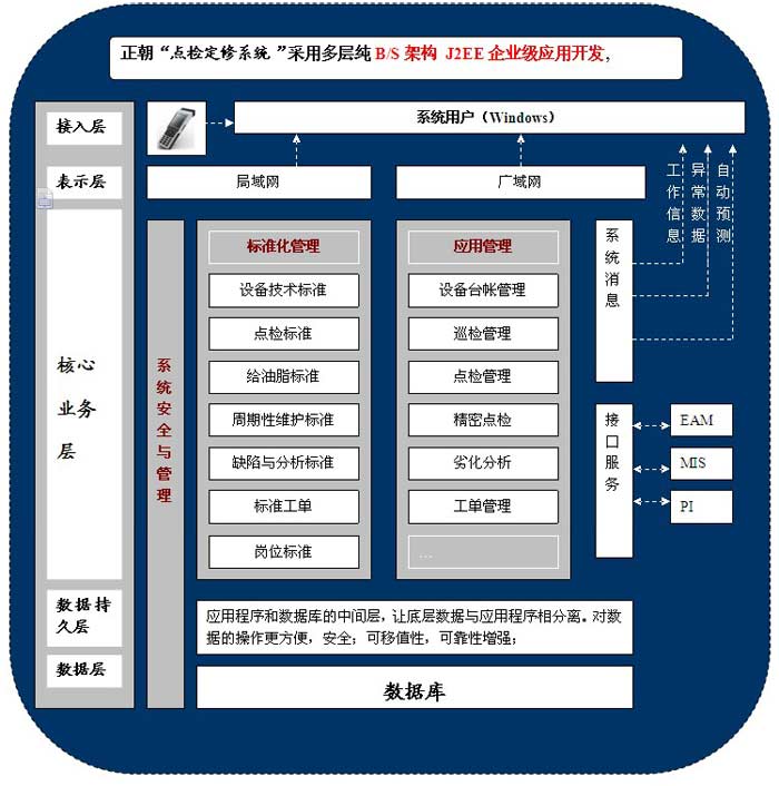 设备点检定修管理系统技术体系