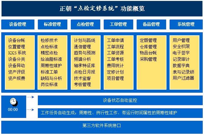 设备点检定修管理系统技术体系